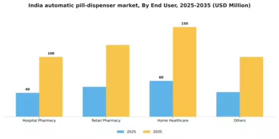 India Automatic Pill Dispenser Market Segment Image 0