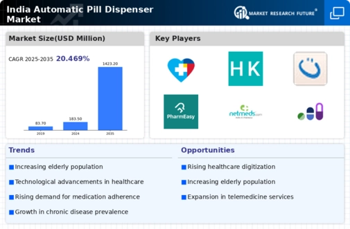 India Automatic Pill Dispenser Market Infographic