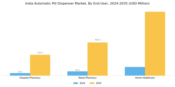 India Automatic Pill Dispenser Market Segment Image 1
