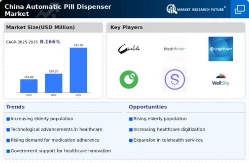 China Automatic Pill Dispenser Market Infographic