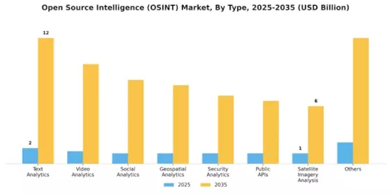 Open Source Intelligence Market Segment Image 0