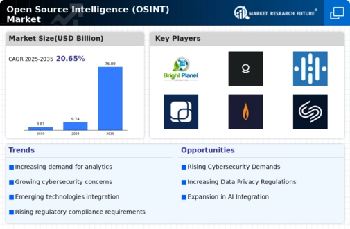 Open Source Intelligence Market Infographic