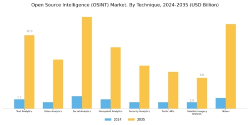 Open Source Intelligence Market Segment Image 0
