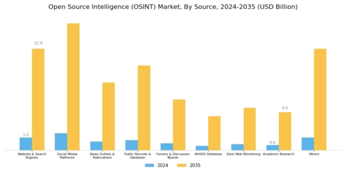 Open Source Intelligence Market Segment Image 1