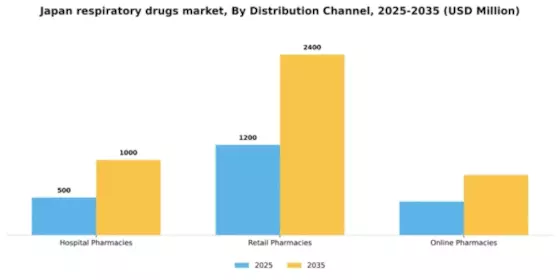 Japan Respiratory Drugs Market Segment Image 1