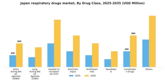 Japan Respiratory Drugs Market Segment Image 2