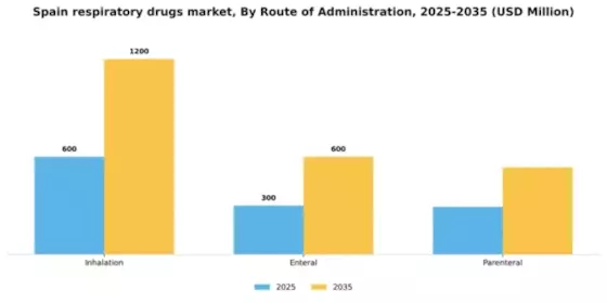 Spain Respiratory Drugs Market Segment Image 3