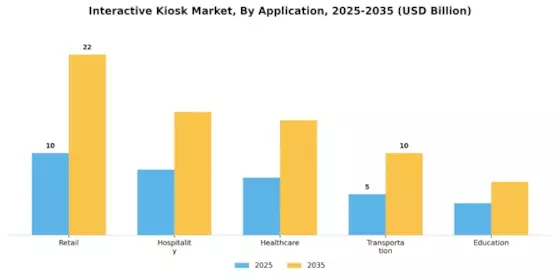 Interactive Kiosk Market Segment Image 0