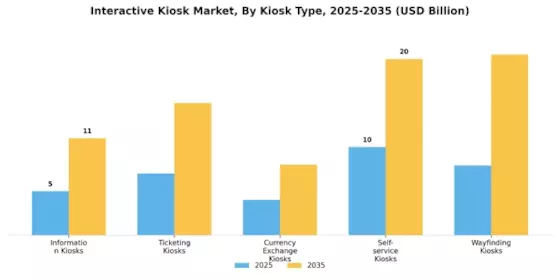 Interactive Kiosk Market Segment Image 1