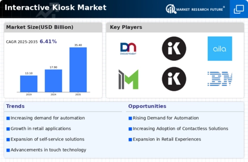 Interactive Kiosk Market Infographic