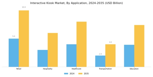 Interactive Kiosk Market Segment Image 0