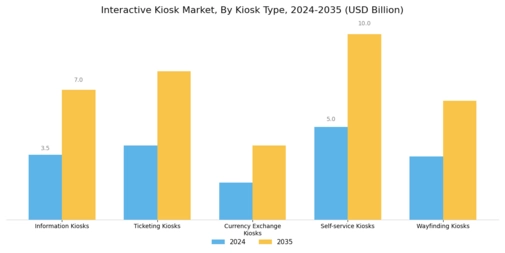 Interactive Kiosk Market Segment Image 1