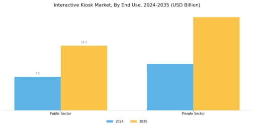 Interactive Kiosk Market Segment Image 3