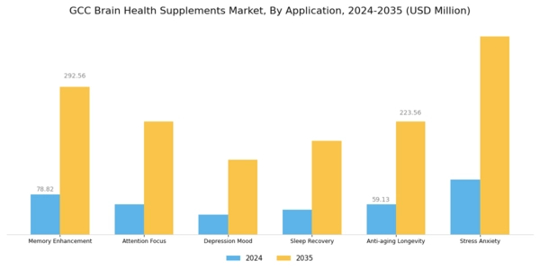 GCC Brain Health Supplements Market Segment Image 1
