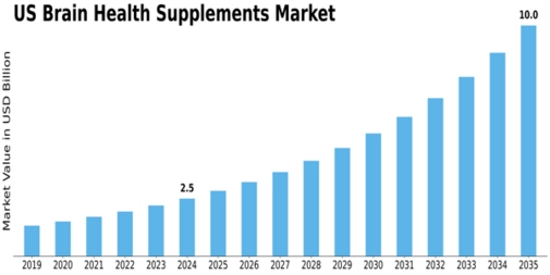 US Brain Health Supplements Market Size