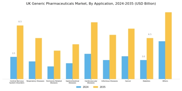 UK Generic Pharmaceuticals Market Segment Image 1