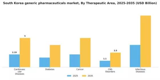 South Korea Generic Pharmaceuticals Market Segment Image 2