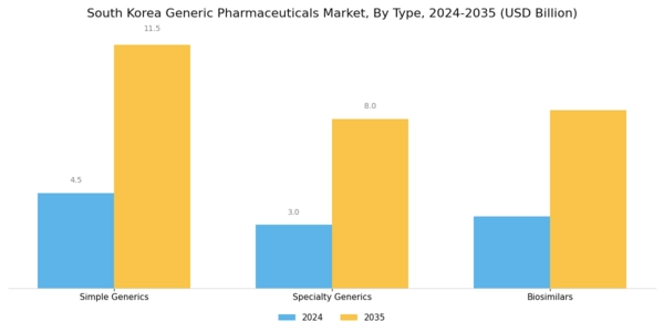 South Korea Generic Pharmaceuticals Market Segment Image 0
