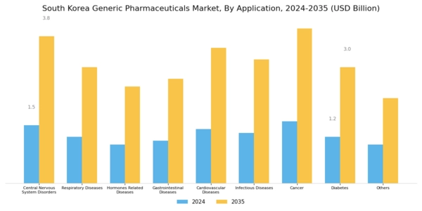 South Korea Generic Pharmaceuticals Market Segment Image 1