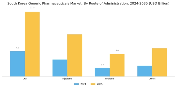 South Korea Generic Pharmaceuticals Market Segment Image 3