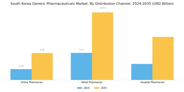 South Korea Generic Pharmaceuticals Market Segment Image 4