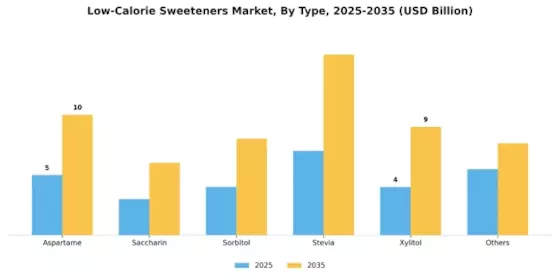 Low Calorie Sweeteners Market Segment Image 1