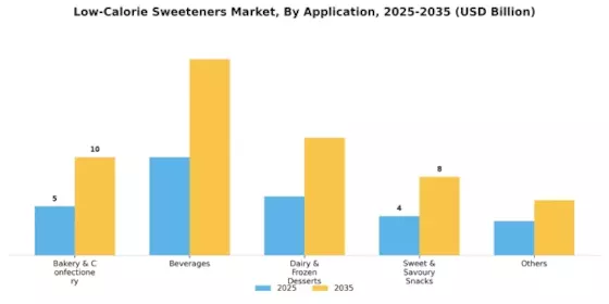 Low Calorie Sweeteners Market Segment Image 2