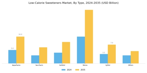 Low Calorie Sweeteners Market Segment Image 1