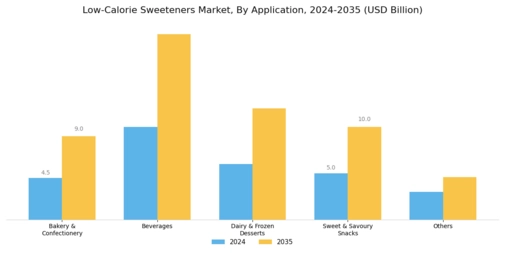 Low Calorie Sweeteners Market Segment Image 2