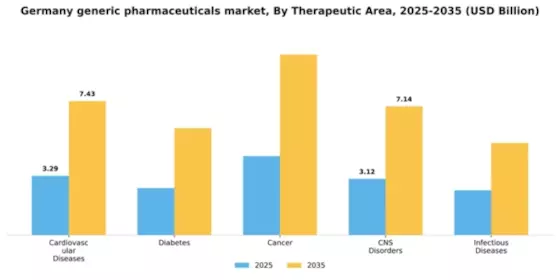 Germany Generic Pharmaceuticals Market Segment Image 2