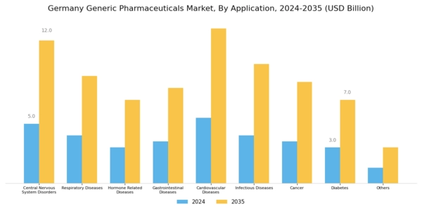 Germany Generic Pharmaceuticals Market Segment Image 1