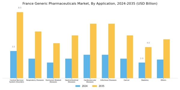 France Generic Pharmaceuticals Market Segment Image 1