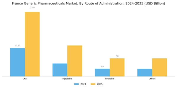 France Generic Pharmaceuticals Market Segment Image 3