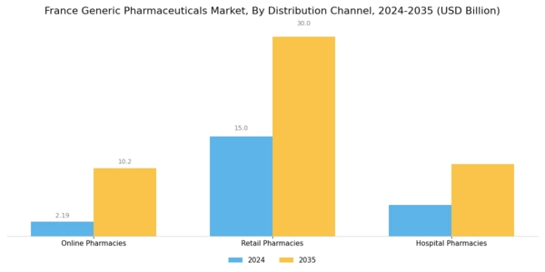 France Generic Pharmaceuticals Market Segment Image 4