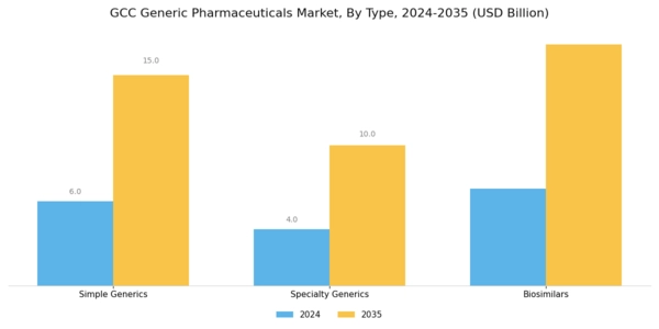 GCC Generic Pharmaceuticals Market Segment Image 0
