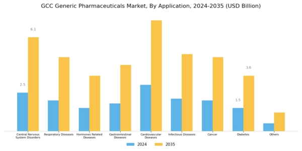GCC Generic Pharmaceuticals Market Segment Image 1