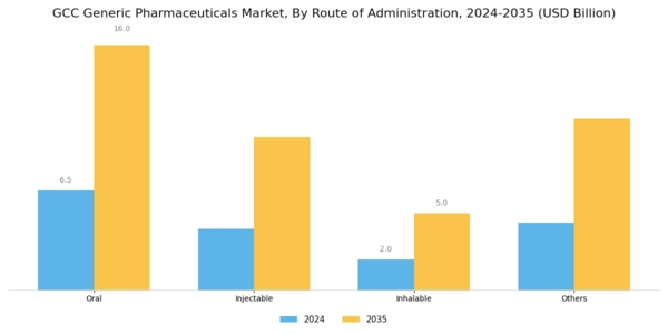 GCC Generic Pharmaceuticals Market Segment Image 3