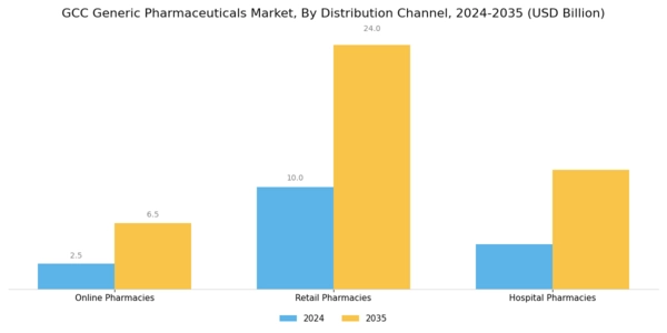 GCC Generic Pharmaceuticals Market Segment Image 4