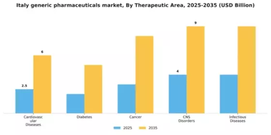 Italy Generic Pharmaceuticals Market Segment Image 2