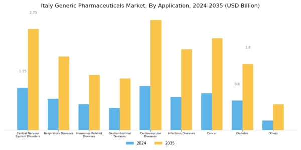 Italy Generic Pharmaceuticals Market Segment Image 1
