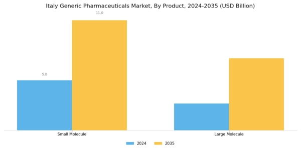 Italy Generic Pharmaceuticals Market Segment Image 2