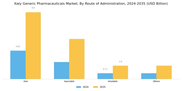 Italy Generic Pharmaceuticals Market Segment Image 3