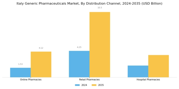 Italy Generic Pharmaceuticals Market Segment Image 4