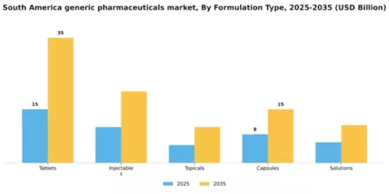 South America Generic Pharmaceuticals Market Segment Image 1