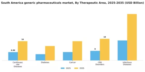 South America Generic Pharmaceuticals Market Segment Image 2