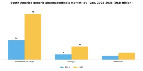 South America Generic Pharmaceuticals Market Segment Image 3