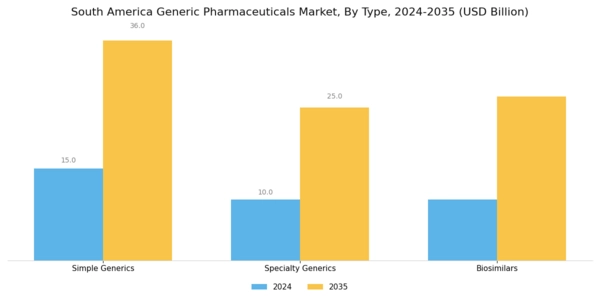 South America Generic Pharmaceuticals Market Segment Image 0