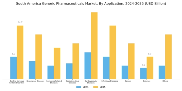 South America Generic Pharmaceuticals Market Segment Image 1