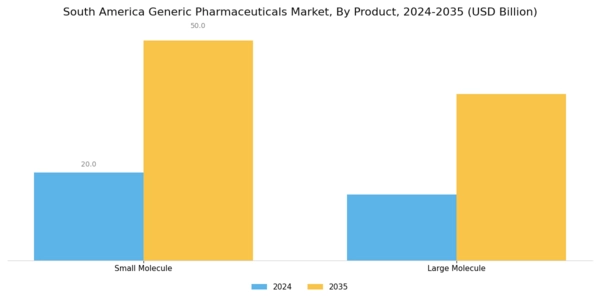 South America Generic Pharmaceuticals Market Segment Image 2