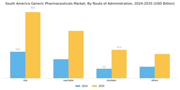 South America Generic Pharmaceuticals Market Segment Image 3